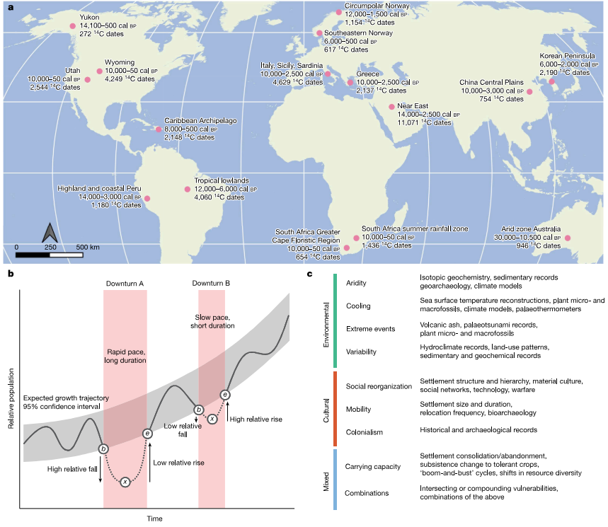 Map of world regions and graph of disturbance types.